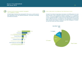 08
Stanton Chase International
CEO Survey 2013
PLEASE STATE IN WHICH MARKET SEGMENT
YOU CURRENTLY WORK
HOW LONG HAVE YOU BEEN IN THE POSITION OF CEO?
A total of two thirds of respondents have been in the CEO position for more
than ﬁve years, which represents a growth of almost 10 % in comparison
to 2011. The survey suggests that company shareholders are endeavouring
to have experienced CEOs in charge who have demonstrated their success
even in difﬁcult economic circumstances. The participation of experienced
CEOs indicates their interest in ﬁnding out how their colleagues or competi-
tors see the current and future situation.
13 14
26 %
5 %
4 %
20 %
10 %
4 %
2 %
10 %
38 %Industrial
Financial Services
Consumer Products
& Services including media
Logistics & Transportation
Life Sciences & Healthcare
Government, Education
& Non Proﬁt Organisations
Professional Services
Natural Resources and Energy
Technology
3–5 years
1–2 years
Less than 1 year
3 %
Over 5 years
20 %
14 %
63 %
A broad range of sectors have participated in this survey, and the sectors
best represented were the industrial production, information technology
and telecommunication.
 