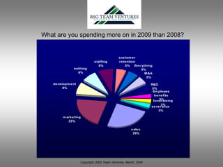 What are you spending more on in 2009 than 2008?


                                            custom er
                            staffing        retention
                               8%              5%    Everything
               nothing                                   5%
                 8%                                        M&A
                                                            5%

    developm ent                                               R&D
         8%                                                     5%
                                                                Em ployee
                                                                 benefits
                                                                   3%
                                                                fundraising
                                                                   3%
                                                               severance
                                                                  3%

         m arketing
            22%

                                                    sales
                                                     25%




                   Copyright, BSG Team Ventures, March, 2009
 