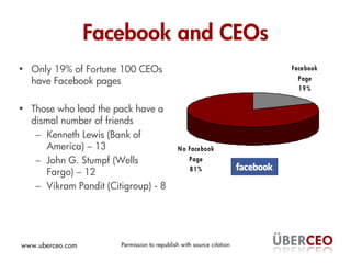 Facebook and CEOs
• Only 19% of Fortune 100 CEOs                                        Face book

  have Facebook pages  ...