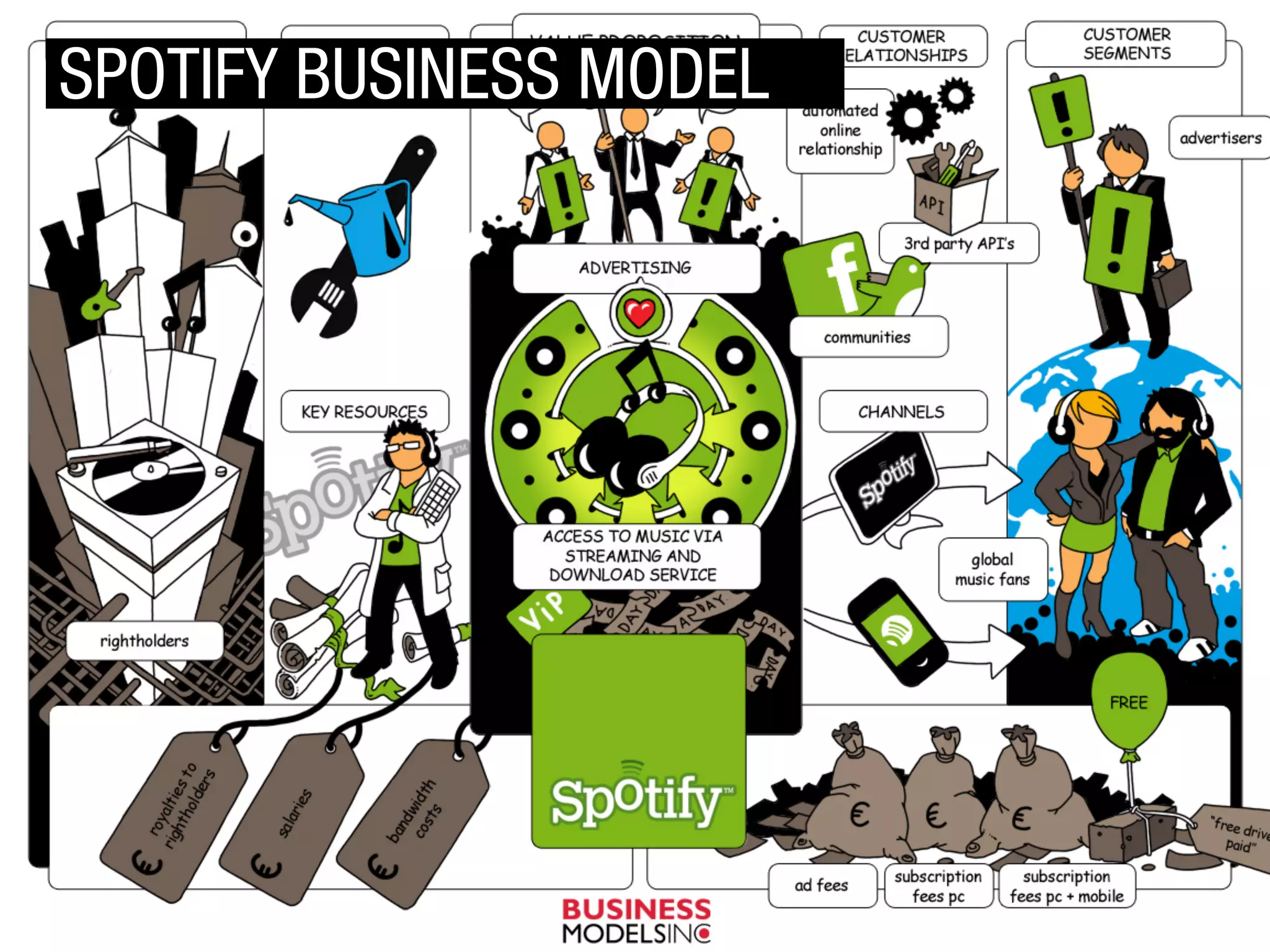 SPOTIFY BUSINESS MODEL

 
