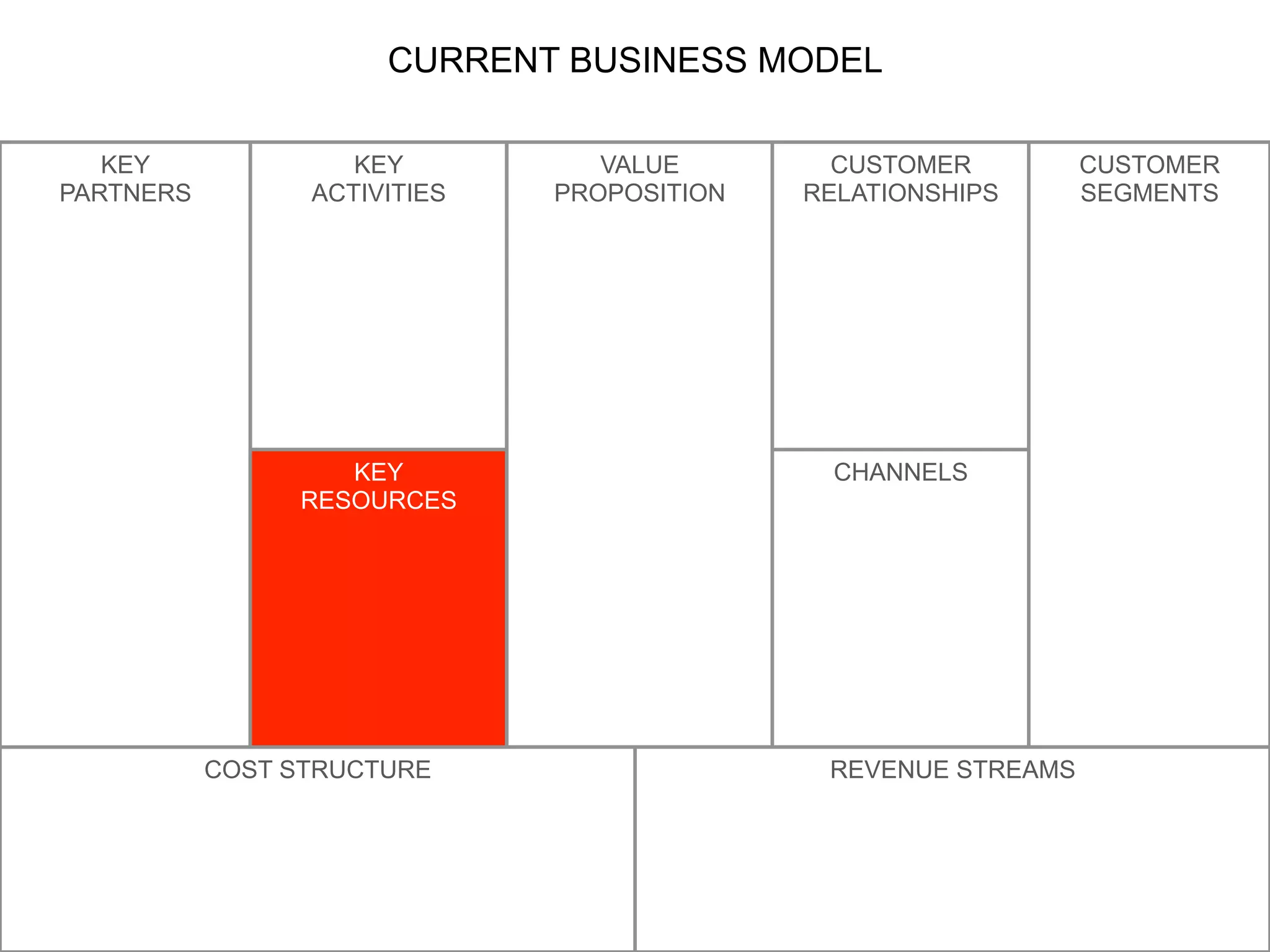 CURRENT BUSINESS MODEL	
  
KEY
PARTNERS
	
  
	
  
	
  

KEY
ACTIVITIES
	
  
	
  

KEY
RESOURCES

COST STRUCTURE

VALUE
PROPOSITION
	
  
	
  

CUSTOMER
RELATIONSHIPS
	
  

CUSTOMER
SEGMENTS
	
  
	
  

CHANNELS
	
  

REVENUE STREAMS
	
  
	
  

 