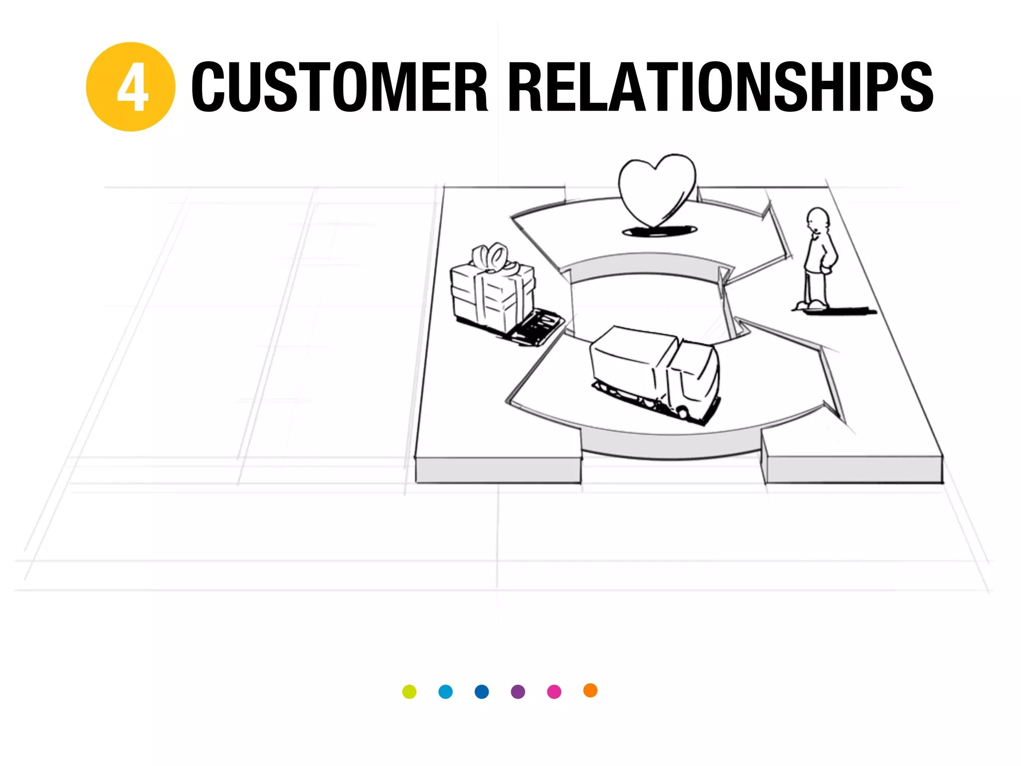 4 CUSTOMER RELATIONSHIPS

 
