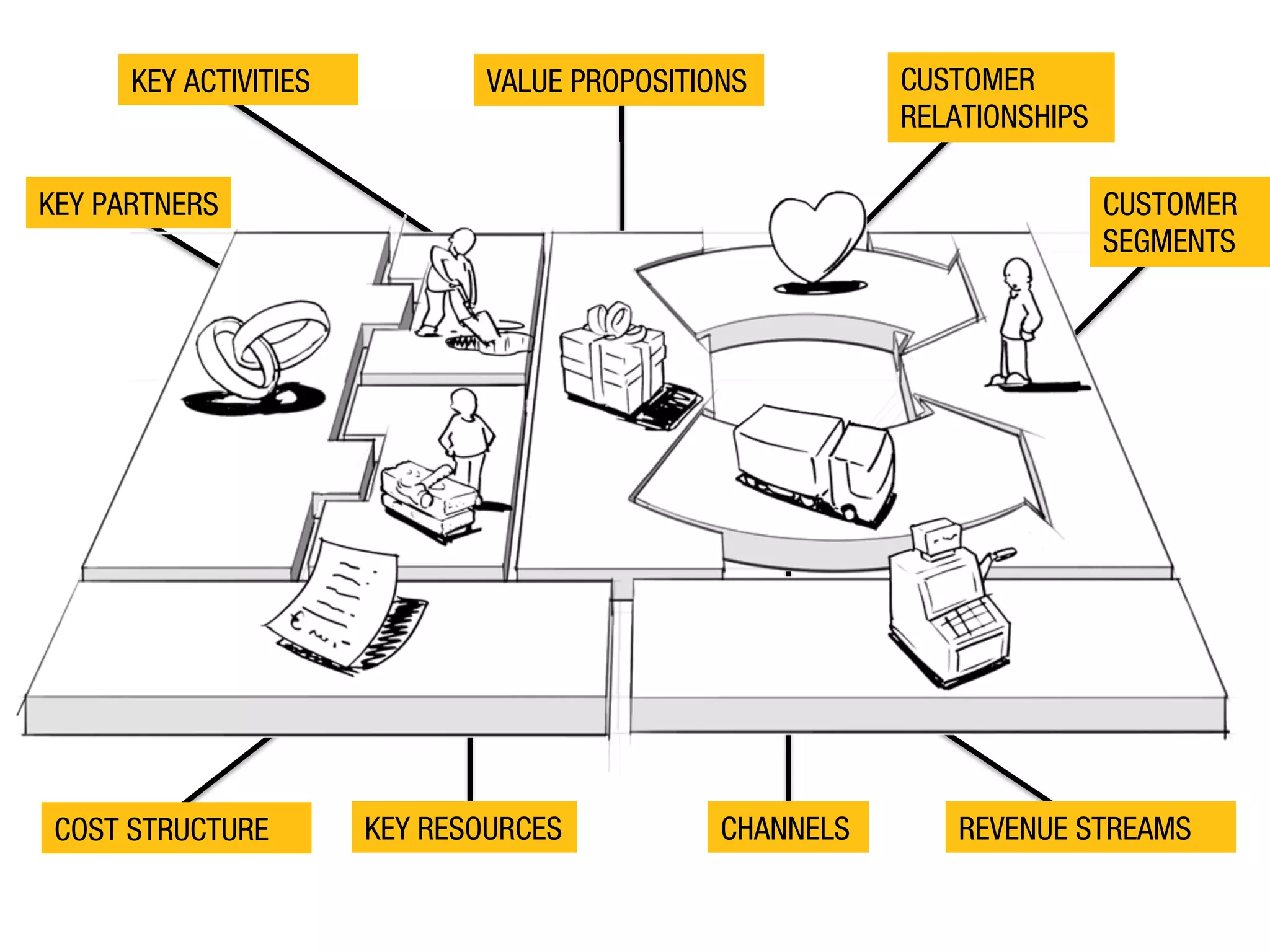 KEY ACTIVITIES

VALUE PROPOSITIONS

CUSTOMER
SEGMENTS

KEY PARTNERS

COST STRUCTURE

CUSTOMER
RELATIONSHIPS

KEY RESOURCES

CHANNELS

REVENUE STREAMS

 