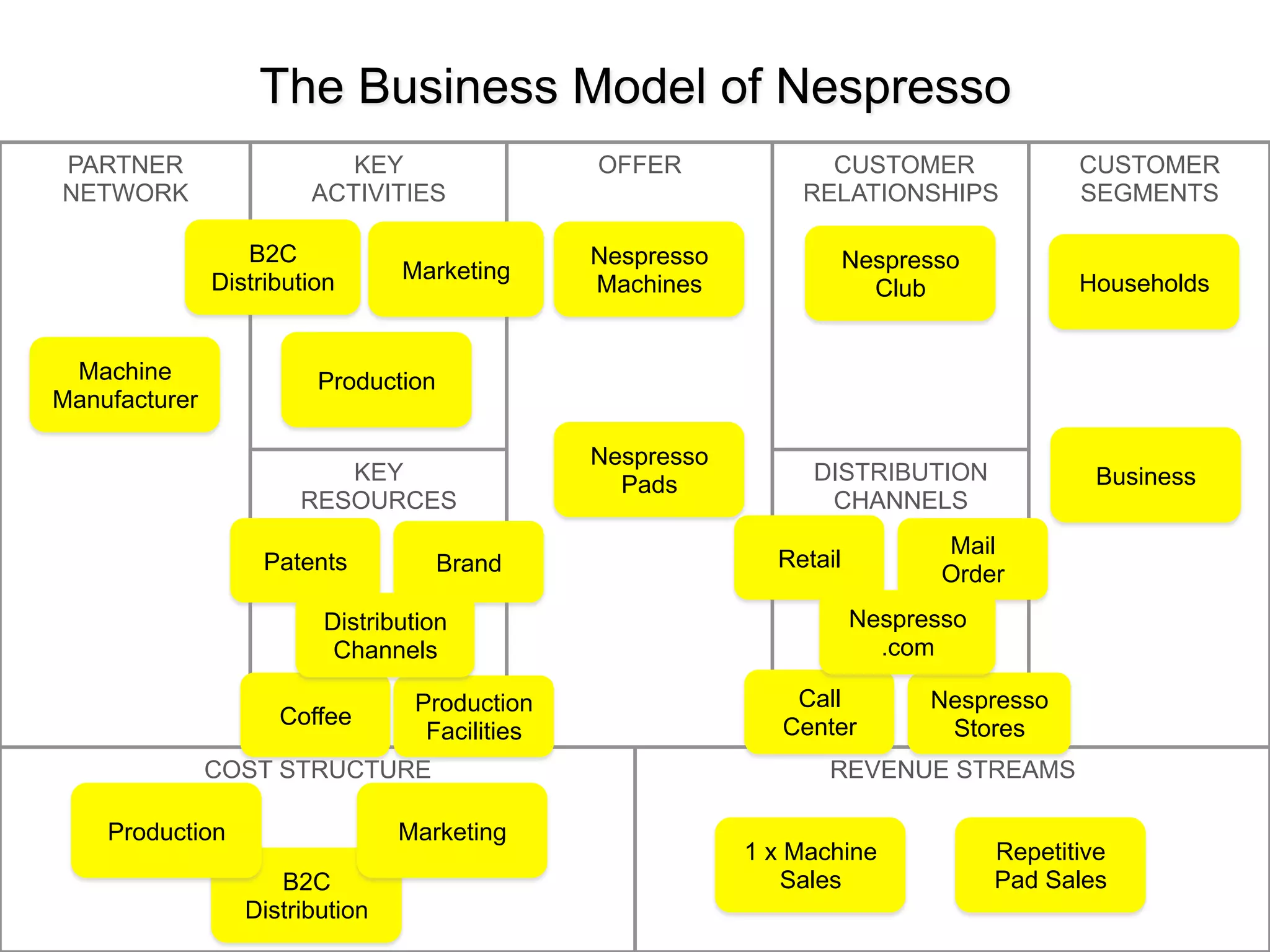The Business Model of Nespresso
PARTNER
NETWORK

KEY
ACTIVITIES
B2C
Distribution

Machine
Manufacturer

Marketing

OFFER

CUSTOMER
RELATIONSHIPS

CUSTOMER
SEGMENTS

Nespresso
Club

Households

DISTRIBUTION
CHANNELS

Business

Nespresso
Machines

Production

KEY
RESOURCES
Patents

Brand

Distribution
Channels
Coffee

Production
Facilities

COST STRUCTURE
Production

Marketing
B2C
Distribution

Nespresso
Pads

Mail
Order

Retail

Nespresso
.com
Call
Center

Nespresso
Stores

REVENUE STREAMS
1 x Machine
Sales

Repetitive
Pad Sales

 
