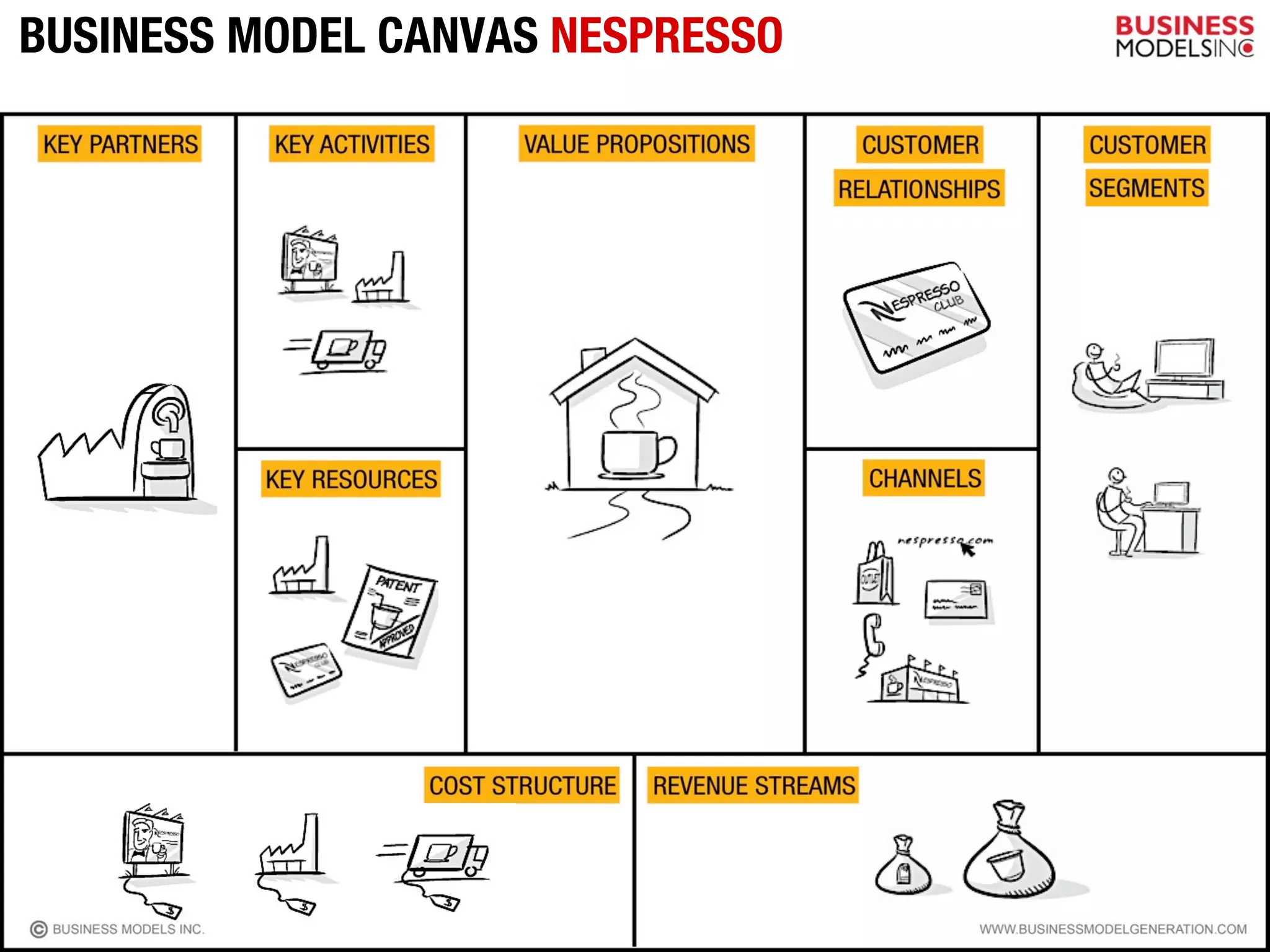BUSINESS MODEL CANVAS NESPRESSO

 