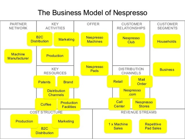 Business Model Canvas Voorbeeld Nespresso