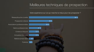 Meilleures techniques de prospection
Votre expérience sur ce qui marche le mieux pour les prospecter ?
Réseau/bouche à oreille
Prospection directe
Associations professionnelles
Salons professionnels
Contenus Inbound
Annuaires d'anciens
Référencement SEO
Publicité 6 %
8 %
17 %
17 %
21 %
35 %
40 %
84 %
 