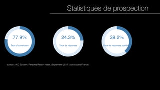 Statistiques de prospection
source : IKO System, Persona Reach index, Septembre 2017 (statistiques France)
 