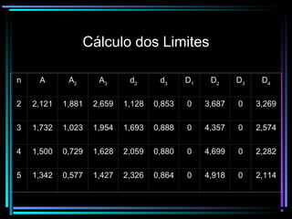 Cálculo dos Limites

n    A       A2      A3      d2      d3     D1    D2     D3    D4

2   2,121   1,881   2,659   1,128   0,853   0    3,687   0    3,269

3   1,732   1,023   1,954   1,693   0,888   0    4,357   0    2,574

4   1,500   0,729   1,628   2,059   0,880   0    4,699   0    2,282

5   1,342   0,577   1,427   2,326   0,864   0    4,918   0    2,114
 