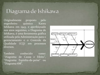 Originalmente proposto pelo
engenheiro químico Kaoru
Ishikawa em 1943, e aperfeiçoado
nos anos seguintes, o Diagrama de
Ishikawa, é uma ferramenta gráfica
utilizada pela Administração para o
gerenciamento e o Controle da
Qualidade (CQ) em processos
diversos.
Também conhecido como:
"Diagrama de Causa e Efeito",
"Diagrama Espinha-de-peixe" ou
"Diagrama 6M“,
 