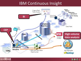 IBM Continuous Insight 
CEP 
BI 
High-volume 
data analysis 
 