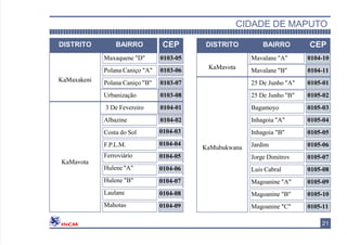DISTRITO BAIRRO CEP
KaMaxakeni
Maxaquene "D" 0103-05
Polana Caniço "A" 0103-06
Polana Caniço "B" 0103-07
Urbanização 0103-08
KaMavota
3 De Fevereiro 0104-01
Albazine 0104-02
Costa do Sol
F.P.L.M.
Ferroviário
Hulene"A"
Hulene "B"
Laulane
Mahotas
0104-03
0104-04
0104-05
0104-06
0104-07
0104-08
0104-09
DISTRITO BAIRRO CEP
KaMavota
Mavalane "A" 0104-10
Mavalane "B" 0104-11
KaMubukwana
25 De Junho "A" 0105-01
25 De Junho "B" 0105-02
Bagamoyo 0105-03
Inhagoia "A" 0105-04
Inhagoia "B" 0105-05
Jardim 0105-06
Jorge Dimitrov 0105-07
Luis Cabral 0105-08
Magoanine "A" 0105-09
Magoanine "B" 0105-10
Magoanine "C" 0105-11
CIDADE DE MAPUTO
21
 