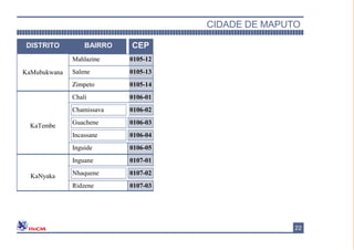 DISTRITO BAIRRO CEP
KaMubukwana
Mahlazine 0105-12
Salene 0105-13
Zimpeto 0105-14
KaTembe
Chali 0106-01
Chamissava 0106-02
Guachene 0106-03
Incassane 0106-04
Inguide 0106-05
KaNyaka
Inguane 0107-01
Nhaquene 0107-02
Ridzene 0107-03
CIDADE DE MAPUTO
22
 