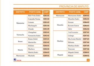 DISTRITO POSTO ADM. CEP
Matutuíne
Bela-Vista (Sede) 0201-01
Catembe Nsime 0201-02
Catuane 0201-03
Machangulo 0201-04
Zitundo 0201-05
Namaacha
Changalane 0202-01
Namaacha (Sede) 0202-02
Boane
Boane (Sede) 0203-01
Matola-Rio 0203-02
Matola
Infulene 0204-01
Machava 0204-02
Matola (Sede) 0204-03
Marracuene Machubo 0205-01
DISTRITO POSTO ADM. CEP
Marracuene Marracuene (Sede) 0205-02
Moamba
Moamba (Sede) 0206-01
Pessene
Ressano Garcia
0206-02
0206-03
Sábiè 0206-04
Manhiça
3 de Fevereiro 0207-01
Calanga 0207-02
Ilha Josina Machel 0207-03
Maluana 0207-04
Manhiça (Sede) 0207-05
Xinavane 0207-06
Magude
Magude (Sede) 0208-01
Mahele 0208-02
25
PROVÍNCIA DE MAPUTO
 