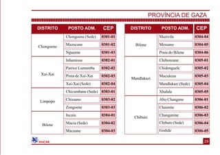 DISTRITO POSTO ADM. CEP
Chongoene
Chongoene (Sede) 0301-01
Mazucane 0301-02
Nguzene 0301-03
Xai-Xai
Inhamissa 0302-01
Patrice Lumumba
Praia de Xai-Xai
0302-02
0302-03
Xai-Xai (Sede) 0302-04
Limpopo
Chicumbane (Sede) 0303-01
Chissano 0303-02
Zongoene 0303-03
Bilene
Incaia 0304-01
Macia (Sede) 0304-02
Macuane 0304-03
DISTRITO POSTO ADM. CEP
Bilene
Mazivila 0304-04
Messano 0304-05
Praia do Bilene 0304-06
Mandlakazi
Chibonzane 0305-01
Chidenguele 0305-02
Macuácua 0305-03
Mandlakazi (Sede) 0305-04
Xhalala 0305-05
Chibuto
Alto Changane 0306-01
Chaimite 0306-02
Changanine
Chibuto (Sede)
Godide
0306-03
0306-04
0306-05
PROVÍNCIA DE GAZA
29
 