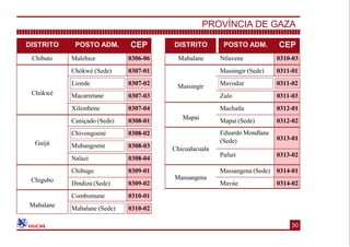 DISTRITO POSTO ADM. CEP
Chibuto Malehice 0306-06
Chókwè
Chókwè (Sede) 0307-01
Lionde
Macarretane
0307-02
0307-03
Xilembene 0307-04
Guijá
Caniçado (Sede) 0308-01
Chivongoene
Mubangoene
0308-02
0308-03
Nalazi 0308-04
Chigubo
Chibugo 0309-01
Dindiza (Sede) 0309-02
Mabalane
Combomune 0310-01
Mabalane (Sede) 0310-02
DISTRITO POSTO ADM. CEP
Mabalane Ntlavene 0310-03
Massingir
Massingir (Sede) 0311-01
Mavodze 0311-02
Zulo 0311-03
Mapai
Machaíla 0312-01
Mapai (Sede) 0312-02
Chicualacuala
Eduardo Mondlane
(Sede) 0313-01
Pafuri 0313-02
Massangena
Massangena (Sede) 0314-01
Mavúe 0314-02
PROVÍNCIA DE GAZA
30
 