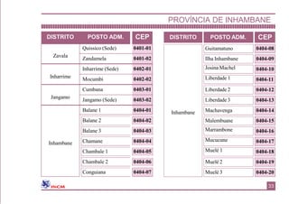 DISTRITO POSTO ADM. CEP
Zavala
Quissico (Sede) 0401-01
Zandamela 0401-02
Inharrime
Inharrime (Sede) 0402-01
Mocumbi 0402-02
Jangamo
Cumbana 0403-01
Jangamo (Sede) 0403-02
Balane 1 0404-01
Balane 2 0404-02
Balane 3 0404-03
Inhambane Chamane 0404-04
Chambale 1 0404-05
Chambale 2 0404-06
Conguiana 0404-07
PROVÍNCIA DE INHAMBANE
33
DISTRITO POSTO ADM. CEP
Inhambane
0404-08
0404-09
0404-10
0404-11
0404-12
Guitamatuno
Ilha Inhambane
Josina Machel
Liberdade 1
Liberdade2
Liberdade3 0404-13
0404-14
0404-15
0404-16
0404-17
0404-18
0404-19
Machavenga
Malembuane
Marrambone
Mucucune
Muelé 1
Muelé 2
Muelé 3 0404-20
 