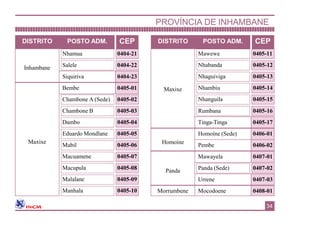 PROVÍNCIA DE INHAMBANE
34
DISTRITO POSTO ADM. CEP
Inhambane
Nhamua 0404-21
Salele 0404-22
Siquiriva 0404-23
Maxixe
Bembe 0405-01
Chambone A (Sede) 0405-02
Chambone B 0405-03
Dambo 0405-04
Eduardo Mondlane 0405-05
Mabil 0405-06
Macuamene 0405-07
Macupula 0405-08
Malalane 0405-09
Manhala 0405-10
DISTRITO POSTO ADM. CEP
Maxixe
Mawewe 0405-11
Nhabanda 0405-12
Nhaguiviga 0405-13
Nhambiu 0405-14
Nhanguila 0405-15
Rumbana 0405-16
Tinga-Tinga 0405-17
Homoíne
Homoíne (Sede) 0406-01
Pembe 0406-02
Panda
Mawayela 0407-01
Panda (Sede) 0407-02
Urrene 0407-03
Morrumbene Mocodoene 0408-01
 