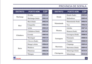 DISTRITO POSTO ADM. CEP
Machanga
Divinhe 0501-01
Machanga (Sede) 0501-02
Búzi
Búzi (Sede) 0502-01
Estaquinha 0502-02
Sofala 0502-03
Chibabava
Chibabava (Sede) 0503-01
Goonda 0503-02
Muxúnguè 0503-03
Beira
Chiveve (Sede) 0504-01
Manga Loforte 0504-02
Munhava 0504-03
Nhamízua 0504-04
Nhangau 0504-05
DISTRITO POSTO ADM. CEP
Dondo
Dondo (Sede) 0505-01
Mafambisse 0505-02
Nhamatanda
Nhamatanda (Sede) 0506-01
Tica 0506-02
Muanza
Galinha 0507-01
Muanza (Sede) 0507-02
Gorongosa
Gorongosa (Sede) 0508-01
Nhamadze 0508-02
Vunduzi 0508-03
Marromeu
Chupanga 0509-01
Marromeu (Sede) 0509-02
Cheringoma
Inhaminga (Sede) 0510-01
Inhamitanga 0510-02
PROVÍNCIA DE SOFALA
39
 