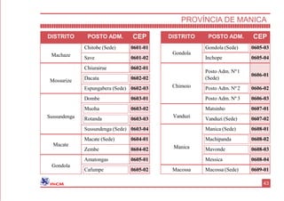 DISTRITO POSTO ADM. CEP
Machaze
Chitobe (Sede) 0601-01
Save 0601-02
Mossurize
Chiurairue 0602-01
Dacata 0602-02
Espungabera (Sede) 0602-03
Sussundenga
Dombe 0603-01
Muoha
Rotanda
0603-02
0603-03
Sussundenga (Sede) 0603-04
Macate
Macate (Sede) 0604-01
Zembe 0604-02
Gondola
Amatongas 0605-01
Cafumpe 0605-02
DISTRITO POSTO ADM. CEP
Gondola
Gondola (Sede) 0605-03
Inchope 0605-04
Chimoio
Posto Adm. Nº1
(Sede)
0606-01
Posto Adm. Nº 2 0606-02
Posto Adm. Nº 3 0606-03
Vanduzi
Matsinho 0607-01
Vanduzi (Sede) 0607-02
Manica
Manica (Sede) 0608-01
Machipanda
Mavonde
0608-02
0608-03
Messica 0608-04
Macossa Macossa (Sede) 0609-01
PROVÍNCIA DE MANICA
43
 