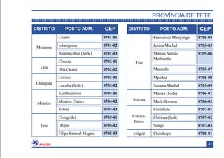 DISTRITO POSTO ADM. CEP
Mutarara
Charre 0701-01
Inhangoma 0701-02
Nhamayabuѐ (Sede) 0701-03
Dôa
Chueza 0702-01
Dôa (Sede) 0702-02
Changara
Chiôco 0703-01
Luenha (Sede) 0703-02
Moatize
Kambulatsitsi 0704-01
Moatize (Sede) 0704-02
Zóbuè 0704-03
Tete
Chingodzi 0705-01
Dégue 0705-02
Filipe Samuel Magaia 0705-03
PROVÍNCIA DE TETE
47
DISTRITO POSTO ADM. CEP
Tete
Franscisco Manyanga 0705-04
Josina Machel 0705-05
Mateus Sansão 0705-06
Muthemba
Matundo 0705-07
Mpádué 0705-08
Samora Machel 0705-09
Marara
Marara (Sede) 0706-01
Mufa-Boroma 0706-02
Cahora-
Bassa
Chintholo 0707-01
Chitima (Sede) 0707-02
Songo 0707-03
Mágoè Chinthopo 0708-01
 