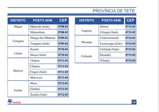 DISTRITO POSTO ADM. CEP
Angónia
Dómuè 0713-01
Ulónguè (Sede) 0713-02
Macanga
Chidzolomondo 0714-01
Furancungo (Sede) 0714-02
Chifunde
Chifunde (Sede) 0715-01
Mualadzi 0715-02
N'Sadzu 0715-03
PROVÍNCIA DE TETE
48
DISTRITO POSTO ADM. CEP
Mágoè Mphende (Sede) 0708-02
Mukumbura 0708-03
Tsangano
Ntengo-Wa-Mbalame 0709-01
Tsangano (Sede) 0709-02
Chiúta
Kazula 0710-01
Manje (Sede) 0710-02
Marávia
Chipera 0711-01
Chiputu
Fíngoè (Sede)
0711-02
0711-03
Malowera 0711-04
Zumbu
Muze 0712-01
Zâmbuè 0712-02
Zumbu (Sede) 0712-03
 