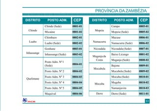 DISTRITO POSTO ADM. CEP
Chinde
Chinde (Sede) 0801-01
Micaúne 0801-02
Luabo
Chimbazo 0802-01
Luabo (Sede) 0802-02
Inhassunge
Gonhane 0803-01
Inhassunge (Sede) 0803-02
Quelimane
Posto Adm. Nº1
(Sede) 0804-01
Posto Adm. Nº 2 0804-02
Posto Adm. Nº 3 0804-03
Posto Adm. Nº 4 0804-04
Posto Adm. Nº 5 0804-05
Maquival 0804-06
DISTRITO POSTO ADM. CEP
Mopeia
Campo 0805-01
Mopeia (Sede) 0805-02
Namacurra
Macuse 0806-01
Namacurra (Sede) 0806-02
Nicoadala Nicoadala (Sede) 0807-01
Maganjada
Costa
Baixo Licungo 0801-02
Maganja (Sede) 0808-02
Mocubela
Bajone 0809-01
Mocubela (Sede) 0809-02
Mocuba
Mocuba (Sede) 0810-01
Mugeba 0810-02
Namanjavira 0810-03
Derre Derre (Sede) 0811-01
51
PROVÍNCIA DA ZAMBÉZIA
 