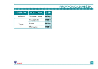 DISTRITO POSTO ADM. CEP
Molumbo Molumbo (Sede) 0821-02
Guruè
Guruè (Sede) 0822-01
Lioma 0822-02
Mepuagiua 0822-03
PROVÍNCIA DA ZAMBÉZIA
53
 