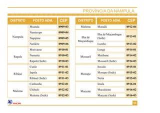DISTRITO POSTO ADM. CEP
Nampula
Muatala 0909-03
Namicopo 0909-04
Napipine 0909-05
Natikire 0909-06
Rapale
Mutivasse 0910-01
Namaita 0910-02
Rapale (Sede) 0910-03
Ribáuè
Cunle 0911-01
Iapala 0911-02
Ribáuè (Sede) 0911-03
Malema
Canhunha 0912-01
Chihulo 0912-02
Malema (Sede) 0912-03
DISTRITO POSTO ADM. CEP
Malema Mutuáli 0912-04
Ilha de
Moçambique
Ilha de Moçambique
(Sede)
0913-01
Lumbo 0913-02
Mossuril
Lunga 0914-01
Matibane 0914-02
Mossuril (Sede) 0914-03
Monapo
Itoculo 0915-01
Monapo (Sede) 0915-02
Netia 0915-03
Muecate
Imala 0916-01
Muculuone 0916-02
Muecate (Sede) 0916-03
PROVÍNCIA DA NAMPULA
58
 