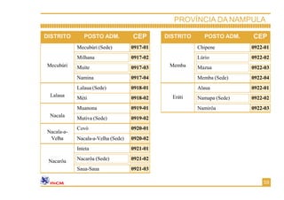 DISTRITO POSTO ADM. CEP
Mecubúri
Mecubúri (Sede) 0917-01
Milhana
Muíte
0917-02
0917-03
Namina 0917-04
Lalaua
Lalaua (Sede) 0918-01
Méti 0918-02
Nacala
Muanona 0919-01
Mutiva (Sede) 0919-02
Nacala-a-
Velha
Covó 0920-01
Nacala-a-Velha (Sede) 0920-02
Nacarôa
Inteta 0921-01
Nacarôa (Sede) 0921-02
Saua-Saua 0921-03
59
PROVÍNCIA DA NAMPULA
DISTRITO POSTO ADM. CEP
Memba
Chipene 0922-01
Lúrio
Mazua
0922-02
0922-03
Memba (Sede) 0922-04
Eráti
Alaua 0922-01
Namapa (Sede) 0922-02
Namirôa 0922-03
 