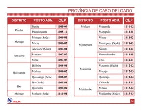 DISTRITO POSTO ADM. CEP
Pemba
Natite 1005-09
Paquitequete 1005-10
Metuge
Metuge (Sede) 1006-01
Mieze 1006-02
Ancuabe
Ancuabe (Sede) 1007-01
Metoro 1007-02
Mesa 1007-03
Quissanga
Bilibiza 1008-01
Mahate 1008-02
Quissanga (Sede) 1008-03
Ibo
Ibo (Sede) 1009-01
Quirimba 1009-02
Meluco Meluco (Sede) 1010-01
DISTRITO POSTO ADM. CEP
Meluco Muaguide 1010-02
Montepuez
Mapupulo 1011-01
Mirate 1011-02
Montepuez (Sede) 1011-03
Nairoto 1011-04
Namanhumbir 1011-05
Macomia
Chai 1012-01
Macomia (Sede)
Mucojo
1012-02
1012-03
Quiterajo 1012-04
Muidumbe
Chitunda 1013-01
Miteda 1013-02
Muidumbe (Sede) 1013-03
PROVÍNCIA DE CABO DELGADO
64
 