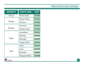 DISTRITO POSTO ADM. CEP
Mecula Mecula (Sede) 1112-02
Mavago
Mavago (Sede) 1113-01
M’Sawise 1113-02
Muembe
Chiconono 1114-01
Muembe (Sede) 1114-02
Sanga
Lussimbesse 1115-01
Macaloge
Matchedje
1115-02
1115-03
Unango (Sede) 1115-04
Lago
Cóbuè 1116-01
Lunho
Maniamba
1116-02
1116-03
Metangula (Sede) 1116-04
PROVÍNCIA DE NIASSA
7070
 