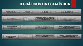 2. DIAGRAMA DE
CORRELAÇÃO
3. GRÁFICOS DE
CONTROLE
Item de
Controle
Tempo
VERIFICA A EXISTÊNCIA OU NÃO DE RELAÇÃO
ENTRE DUAS VARIÁVEIS
IDENTIFICA O APARECIMENTO DE CAUSAS
ESPECIAIS NOS PROCESSOS
GRÁFICOS QUE PERMITEM MONITORAR OS
PROCESSOS
C A U S A
E F E I T O
GRÁFICO CARTESIANO QUE
REPRESENTA A RELAÇÃO ENTRE DUAS
VARIÁVEIS
1. HISTOGRAMA
VERIFICA O COMPORTAMENTO DE UM
PROCESSO EM RELAÇÃO À UMA
ESPECIFICAÇÃO
DIAGRAMA DE BARRAS QUE REPRESENTA A
DISTRIBUIÇÃO DE FREQÜÊNCIA DE UMA
DADA POPULAÇÃO
F R E Q Ü Ê N C IA
FERRAMENTAS FORMA O QUE É PARA QUE SERVE
3 GRÁFICOS DA ESTATÍSTICA
 