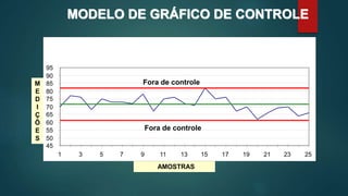 MODELO DE GRÁFICO DE CONTROLE
AMOSTRAS
45
50
55
60
65
70
75
80
85
90
95
1 3 5 7 9 11 13 15 17 19 21 23 25
M
E
D
I
Ç
Õ
E
S
Fora de controle
Fora de controle
 