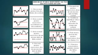 5 - Em quato rze
po nto s
s uces s ivo s , do ze
de um mes mo
lado da linha
central
6 - Tendência
repetida p/ cima e
p/ baixo ,
intervalo s de
tempo que
tenham
apro ximadamente
a mes ma
7 - P elo meno s
do is de três
po nto s
co ns ecutivo s fo ra
do s limites 2 s
8 - 14 po nto s
co ns ecutivo s
grafado s dentro
das linhas
1,5 s
5 - Em quato rze
po nto s
s uces s ivo s , do ze
de um mes mo
lado da linha
central
6 - Tendência
repetida p/ cima e
p/ baixo ,
intervalo s de
tempo que
tenham
apro ximadamente
a mes ma
7 - P elo meno s
do is de três
po nto s
co ns ecutivo s fo ra
do s limites 2 s
8 - 14 po nto s
co ns ecutivo s
grafado s dentro
das linhas
1,5 s
1 - Um o u mais
po nto s fo ra do s
limites de co ntro le
2 - Sete o u mais
po nto s
s uces s ivo s
as cendentes o u
des cendentes
3 - Sete o u mais
po nto s
s uces s ivo s de um
mes mo lado da
linha central
4 - Em o nze
po nto s
s uces s ivo s , dez
de um mes mo
lado da linha
central
1 - Um o u mais
po nto s fo ra do s
limites de co ntro le
2 - Sete o u mais
po nto s
s uces s ivo s
as cendentes o u
des cendentes
3 - Sete o u mais
po nto s
s uces s ivo s de um
mes mo lado da
linha central
4 - Em o nze
po nto s
s uces s ivo s , dez
de um mes mo
lado da linha
central
RE
GRAS PARA IDE
NT
IFICAÇÃO
DE INST
ABILIDADE
RE
GRAS PARA IDE
NT
IFICAÇÃO
DE INST
ABILIDADE
 