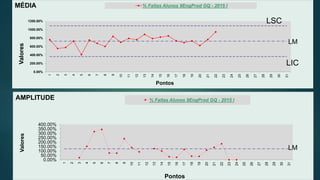 LM
0.00%
50.00%
100.00%
150.00%
200.00%
250.00%
300.00%
350.00%
400.00%
1
2
3
4
5
6
7
8
9
10
11
12
13
14
15
16
17
18
19
20
21
22
23
24
25
26
27
28
29
30
31
Valores
Pontos
AMPLITUDE % Faltas Alunos 9EngProd GQ - 2015 I
LIC
LM
LSC
0.00%
200.00%
400.00%
600.00%
800.00%
1000.00%
1200.00%
1
2
3
4
5
6
7
8
9
10
11
12
13
14
15
16
17
18
19
20
21
22
23
24
25
26
27
28
29
30
31
Valores
Pontos
MÉDIA % Faltas Alunos 9EngProd GQ - 2015 I
 