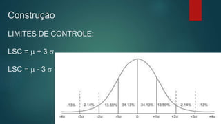 Construção
LIMITES DE CONTROLE:
LSC = m + 3 s
LSC = m - 3 s
 