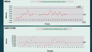 LM
0.00%
5.00%
10.00%
15.00%
20.00%
25.00%
30.00%
35.00%
1
2
3
4
5
6
7
8
9
10
11
12
13
14
15
16
17
18
19
20
21
22
23
24
25
26
27
28
29
30
31
Valores
Pontos
AMPLITUDE % Faltas Alunos 9EngProd GQ - 2015 I
LIC
LM
LSC
-20.00%
-10.00%
0.00%
10.00%
20.00%
30.00%
40.00%
50.00%
60.00%
70.00%
1
2
3
4
5
6
7
8
9
10
11
12
13
14
15
16
17
18
19
20
21
22
23
24
25
26
27
28
29
30
31
Valores
Pontos
MÉDIA % Faltas Alunos 9EngProd GQ - 2015 I
 