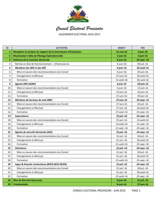 CONSEIL ELECTORAL PROVISOIRE - JUIN 2016 PAGE 1
Conseil Electoral Provisoire
CALENDRIER ELECTORAL 2016-2017
ID ACTIVITÉS DEBUT FIN
1 Réception et analyse du rapport de la Commission d'Evaluation 31-mai-16 6-juin-16
2 Réactivation Table de Pilotage Opérationnelle 1-juin-16 6-juin-16
3 Reforme de la machine électorale 6-juin-16 23-sept.-16
4 Remise en état de fonctionnement - infrastructures 6-juin-16 30-juil.-16
5 Membres des BED et des BEC 6-juin-16 26-août-16
6 Mise en œuvre des recommandations du Conseil 6-juin-16 26-juin-16
7 Changements à effectuer 27-juin-16 10-août-16
8 Formation 11-août-16 26-août-16
9 Agents-DRE (ADRE) 6-juin-16 29-juin-16
10 Mise en œuvre des recommandations du Conseil 6-juin-16 12-juin-16
11 Changements à effectuer 13-juin-16 16-juin-16
12 Formation 17-juin-16 29-juin-16
13 Membres de bureaux de vote MBV 27-juin-16 23-sept.-16
14 Mise en œuvre des recommandations du Conseil 27-juin-16 26-juil.-16
15 Changements à effectuer 27-juil.-16 26-août-16
16 Formation 27-août-16 23-sept.-16
17 Superviseurs 15-juil.-16 23-sept.-16
18 Mise en œuvre des recommandations du Conseil 15-juil.-16 13-août-16
19 Changements à effectuer 14-août-16 12-sept.-16
20 Formation 13-sept.-16 23-sept.-16
21 Agents de sécurité électorale (ASE) 15-juil.-16 23-sept.-16
22 Mise en œuvre des recommandations du Conseil 15-juil.-16 30-juil.-16
23 Changements à effectuer 31-juil.-16 30-août-16
24 Formation 31-août-16 23-sept.-16
25 Orienteurs 15-juil.-16 23-sept.-16
26 Mise en œuvre des recommandations du Conseil 15-juil.-16 30-juil.-16
27 Changements à effectuer 31-juil.-16 30-août-16
28 Formation 31-août-16 23-sept.-16
29 Juges & Avocats Contentieux (BCED-BCEC-BCEN) 15-juil.-16 23-sept.-16
30 Mise en œuvre des recommandations du Conseil 15-juil.-16 30-juil.-16
31 Changements à effectuer 31-juil.-16 30-août-16
32 Formation 31-août-16 23-sept.-16
33 Plan de Sécurité Electorale 6-juin-16 31-juil.-16
39 Présidentielle 8-juin-16 27-juin-16
 