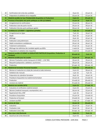 CONSEIL ELECTORAL PROVISOIRE - JUIN 2016 PAGE 2
40 Confirmation de la liste des candidats 8-juin-16 22-juin-16
41 Préparation et validation de la maquette 23-juin-16 27-juin-16
42 Matériel sensible 1er tour Présidentielle (Acquisition et Production) 6-juin-16 29-août-16
47 Processus d'inscription des partis politiques au CEP (1/3 SENAT) 15-juin-16 6-juil.-16
48 Enregistrement et confirmation 15-juin-16 28-juin-16
49 Publication Liste des partis inscrits 29-juin-16 29-juin-16
50 Publication liste des partis politiques agréés 30-juin-16 6-juil.-16
51 Candidatures 1/3 SENAT + Législatives partielles 7-juil.-16 14-août-16
52 Enregistrement en ligne 7-juil.-16 16-juil.-16
53 Dépôt 8-juil.-16 21-juil.-16
54 Affichage 8-juil.-16 22-juil.-16
55 Publication Liste préliminaire 23-juil.-16 23-juil.-16
56 Dépôt contestations candidatures 24-juil.-16 26-juil.-16
57 Traitement contestations 27-juil.-16 31-juil.-16
58 Affichage liste définitive des candidats agréés aux BEDs 1-août-16 3-août-16
59 Préparation et validation des maquettes 4-août-16 14-août-16
60
Matériel sensible 1/3 SENAT et LEGISLATIVES PARTIELLES (Acquisition, Production et
Livraison)
30-août-16 2-oct.-16
65 Matériel sensible pour les Locales 16-juin-16 28-sept.-16
66 Décision Finalisation cartels manquants (2 CASEC – 1 DV TBC) 16-juin-16 19-juin-16
67 Maquette (préparation, validation, soumission) 20-juin-16 24-juin-16
68 Production 14-sept.-16 28-sept.-16
69 Matériel de Formation Personnel Vacataire 6-juin-16 29-août-16
70 Révision et traduction en créole des manuels et aide-mémoires 6-juin-16 30-juin-16
71 Validation des manuels 1-juil.-16 7-juil.-16
72 Préparation du calendrier formation 8-juil.-16 14-juil.-16
73 Procédure d'acquisition du matériel de formation 15-juin-16 13-août-16
74 Production 14-août-16 28-août-16
75 Livraison du matériel 25-août-16 29-août-16
76 Matériel non-sensible (KITS) 6-juin-16 17-sept.-16
77 Evaluation et certification matériel existant 6-juin-16 15-juin-16
78 Décision (matériel manquant, recomposition, etc.) 16-juin-16 22-juin-16
79 Rapatriement Kits a PAP 1-juil.-16 31-juil.-16
80 Procédure d'acquisition 15-juin-16 13-août-16
81 Production et livraison 14-août-16 2-sept.-16
82 Livraison aux BED 3-sept.-16 17-sept.-16
83 Centres de Vote 16-juin-16 26-août-16
84 Evaluation 16-juin-16 15-juil.-16
85 Finalisation Liste 16-juil.-16 22-juil.-16
86 Publication Liste (-30j) 10-sept.-16 10-sept.-16
87 Mise à jour Liste Electorale 3-juin-16 9-oct.-16
88 Ouverture de la liste électorale 6-juin-16 6-juin-16
 