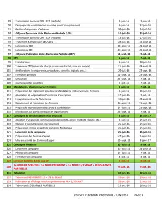 CONSEIL ELECTORAL PROVISOIRE - JUIN 2016 PAGE 3
89 Transmission données ONI - CEP (partielle) 3-juin-16 9-juin-16
90 Campagne de sensibilisation intensive pour l’enregistrement 6-juin-16 27-juin-16
91 Gestion changement d’adresse 30-juin-16 14-juil.-16
92 -90 jours: fermeture Liste Electorale Générale (LEG) 12-juil.-16 12-juil.-16
93 Transmission données ONI - CEP (restante) 13-juil.-16 27-juil.-16
94 Traitement & Impression LEC/LECV 28-juil.-16 16-août-16
95 Livraison au BED 18-août-16 22-août-16
96 Livraison au BEC 23-août-16 27-août-16
97 -30 jours: Publication Listes Electorales Partielles (LEP) 10-sept.-16 9-oct.-16
98 CTV 6-juin-16 7-oct.-16
99 Etat des lieux 6-juin-16 10-juin-16
100 Travaux au CTV (cahier de charge, processus d'achat, mise en ouevre) 11-juin-16 24-août-16
101 Améliorations (transparence, procédures, contrôle, logicels, etc…) 20-juil.-16 22-sept.-16
107 Formation generale 12-sept.-16 22-sept.-16
108 Simulation 23-sept.-16 7-oct.-16
109 Journées portes ouvertes 3-oct.-16 7-oct.-16
110 Mandataires, Observateurs et Témoins 6-juin-16 7-oct.-16
111 Préparation des règlement procédures Mandataires + Observateurs+ Témoins 6-juin-16 16-juin-16
112 Adaptation et vulgarisation Plateforme d'inscription 17-juin-16 9-juil.-16
113 Enregistrement sur la Plateforme 10-juil.-16 23-août-16
114 Recrutement et Formation des Témoins 24-août-16 15-sept.-16
115 Preparatifs et production des cartes d'accréditation 24-août-16 22-sept.-16
116 Distribution aux partis politiques et organisations 23-sept.-16 7-oct.-16
117 Campagne de sensibilisation (mise en place) 6-juin-16 15-avr.-17
118 Adoption d'un plan de communication (proximité, genre, mobilité réduite. etc.) 6-juin-16 25-juin-16
119 Révision d’outils (révision et production) 26-juin-16 25-juil.-16
120 Préparation et mise en activité du Centre Mediatique 26-juin-16 25-juil.-16
121 Lancement de la campagne 26-juil.-16 26-juil.-16
123 Préparation des Centres d'appel 27-juil.-16 9-sept.-16
124 Mise en activité des Centres d’appel 10-sept.-16 8-janv.-17
125 Campagne électorale 23-août-16 8-oct.-16
126 Lancement campagne 23-août-16 23-août-16
127 Période de campagne 24-août-16 7-oct.-16
128 Fermeture de campagne 8-oct.-16 8-oct.-16
129 Livraison bulletins & kits aux CV 3-oct.-16 8-oct.-16
130
1e JOUR DE SCRUTIN : 1e TOUR PRESIDENT + 1e TOUR 1/3 SENAT + LEGISLATIVES
PARTIELLES
9-oct.-16 9-oct.-16
131 Tabulation 10-oct.-16 30-oct.-16
132 Tabulation PRESIDENTIELLE + 1/3 du SENAT 10-oct.-16 19-oct.-16
133 Publication et affichage résultats préliminaires PR + 1/3 SENAT 20-oct.-16 21-oct.-16
134 Tabulation LEGISLATIVES PARTIELLES 22-oct.-16 28-oct.-16
 