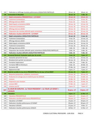 CONSEIL ELECTORAL PROVISOIRE - JUIN 2016 PAGE 4
135 Publication et affichage résultats préliminaires LEGISLATIVES PARTIELLES 29-oct.-16 30-oct.-16
136 Contestation & Résultats 22-oct.-16 5-déc.-16
137 Dépôt contestations PRESIDENTIELLE + 1/3 SENAT 22-oct.-16 24-oct.-16
138 Traitement Contestations 25-oct.-16 8-nov.-16
139 Affichage décisions BCED 9-nov.-16 9-nov.-16
140 Dépôt Appels contestations BCEN 10-nov.-16 12-nov.-16
141 Traitement Contestations 13-nov.-16 19-nov.-16
142 Affichage décisions BCEN 20-nov.-16 20-nov.-16
143 Préparation des résultats définitifs après contentieux 21-nov.-16 21-nov.-16
144 Publication résultats définitifs PR + 1/3 SENAT 22-nov.-16 22-nov.-16
145 Dépôt contestations LEGISLATIVES PARTIELLES 31-oct.-16 2-nov.-16
146 Traitement Contestations 3-nov.-16 12-nov.-16
147 Affichage décisions BCED 13-nov.-16 13-nov.-16
148 Dépôt Appels contestations BCEN 14-nov.-16 16-nov.-16
149 Traitement Contestations 17-nov.-16 30-nov.-16
150 Affichage décisions BCEN 1-déc.-16 1-déc.-16
151 Préparation des résultats définitifs après contentieux LEGISLATIVES PARTIELLES 2-déc.-16 4-déc.-16
152 Publication résultats définitifs LEGISLATIVES PARTIELLES 5-déc.-16 5-déc.-16
153 Personnel Electoral: Evaluation après jour du scrutin 1-nov.-16 7-janv.-17
154 Evaluation personnel 1er tour 1-nov.-16 15-nov.-16
155 Remplacement partiel/ recrutement 16-nov.-16 30-nov.-16
156 Formation Superviseurs 1-déc.-16 4-déc.-16
157 Formation MBV et Orienteurs 5-déc.-16 26-déc.-16
158 Formation ASE 27-déc.-16 2-janv.-17
159 Déploiement ASE 3-janv.-17 7-janv.-17
160 Matériel sensible 2e tour de la PRESIDENTIELLE et 2e tour 1/3 du SENAT 23-nov.-16 7-janv.-17
161 Maquette (préparation, validation, soumission) 23-nov.-16 26-nov.-16
162 Production et colisage avec le matériel pour les LOCALES 27-nov.-16 11-déc.-16
163 Livraison 12-déc.-16 15-déc.-16
164 Préparation pour livraison 16-déc.-16 16-déc.-16
165 Livraison BED 17-déc.-16 1-janv.-17
166 Livraison aux CV 2-janv.-17 7-janv.-17
167
2e JOUR DE SCRUTIN : 2e TOUR PRESIDENT + 2e TOUR 1/3 SENAT +
LOCALES
8-janv.-17 8-janv.-17
168 Tabulation 9-janv.-17 11-févr.-17
169 Tabulation PRESIDENTIELLE 9-janv.-17 13-janv.-17
170 Publication résultats préliminaires PRESIDENTIELLE 14-janv.-17 14-janv.-17
171 Tabulation 1/3 SENAT 15-janv.-17 19-janv.-17
172 Publication résultats préliminaires 1/3 SENAT 20-janv.-17 20-janv.-17
173 Tabulation LOCALES 21-janv.-17 9-févr.-17
174 Publication résultats préliminaires LOCALES 10-févr.-17 11-févr.-17
 