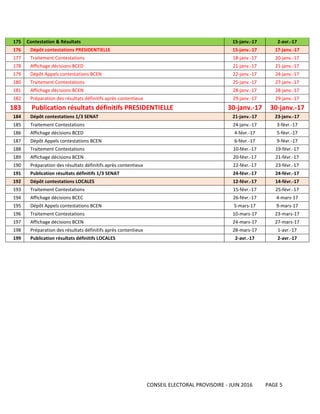CONSEIL ELECTORAL PROVISOIRE - JUIN 2016 PAGE 5
175 Contestation & Résultats 15-janv.-17 2-avr.-17
176 Dépôt contestations PRESIDENTIELLE 15-janv.-17 17-janv.-17
177 Traitement Contestations 18-janv.-17 20-janv.-17
178 Affichage décisions BCED 21-janv.-17 21-janv.-17
179 Dépôt Appels contestations BCEN 22-janv.-17 24-janv.-17
180 Traitement Contestations 25-janv.-17 27-janv.-17
181 Affichage décisions BCEN 28-janv.-17 28-janv.-17
182 Préparation des résultats définitifs après contentieux 29-janv.-17 29-janv.-17
183 Publication résultats définitifs PRESIDENTIELLE 30-janv.-17 30-janv.-17
184 Dépôt contestations 1/3 SENAT 21-janv.-17 23-janv.-17
185 Traitement Contestations 24-janv.-17 3-févr.-17
186 Affichage décisions BCED 4-févr.-17 5-févr.-17
187 Dépôt Appels contestations BCEN 6-févr.-17 9-févr.-17
188 Traitement Contestations 10-févr.-17 19-févr.-17
189 Affichage décisions BCEN 20-févr.-17 21-févr.-17
190 Préparation des résultats définitifs après contentieux 22-févr.-17 23-févr.-17
191 Publication résultats définitifs 1/3 SENAT 24-févr.-17 24-févr.-17
192 Dépôt contestations LOCALES 12-févr.-17 14-févr.-17
193 Traitement Contestations 15-févr.-17 25-févr.-17
194 Affichage décisions BCEC 26-févr.-17 4-mars-17
195 Dépôt Appels contestations BCEN 5-mars-17 9-mars-17
196 Traitement Contestations 10-mars-17 23-mars-17
197 Affichage décisions BCEN 24-mars-17 27-mars-17
198 Préparation des résultats définitifs après contentieux 28-mars-17 1-avr.-17
199 Publication résultats définitifs LOCALES 2-avr.-17 2-avr.-17
 