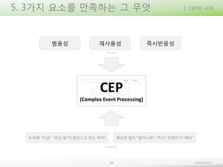 5. 3가지 요소를 만족하는 그 무엇

범용성

재사용성

I. CEP의 시작

즉시반응성

기능요소

CEP
(Complex Event Processing)

도대체 “지금” “무슨 일”이 일어나고 있는 거야?

예상한 일이 “일어나면”, “즉시” 무엇인가 “해라”

비기능요소

10

Embian© 2013

 