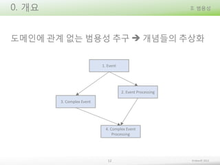0. 개요

II. 범용성

도메인에 관계 없는 범용성 추구  개념들의 추상화
1. Event

2. Event Processing
3. Complex Event

4. Complex Event
Processing

12

Embian© 2013

 