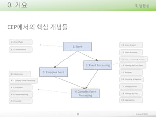 0. 개요

II. 범용성

CEP에서의 핵심 개념들
1.1. Event Type
2.1. Event Stream

1. Event
1.2. Event Instance

2.2. Event Processor
2.3. Event Processing Network

2. Event Processing
4.1. Abstraction

3. Complex Event

2.5. Window

2.6. Counting & Negation

4.2. (Simple) Event Processing

2.7. Data Extraction

4.3. Drill Down
4.4. Pattern Matching

2.4. Filtering by Event Type

4. Complex Event
Processing

2.8. Filtering by Data
2.9. Aggregation

4.5. Causality

13

Embian© 2013

 