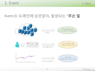 1. Event

II. 범용성

Event (I) :도메인에 상관없이, 발생되는 “무슨 일

서버 상태 메시지

(IP 주소, 측정 시간, 부하율 등)
1초 마다

로그인 성공 기록

Log in

로그인할 때 마다

(고객 ID, 로그인 시각 등)

주가 Tick

(종목명, Tick 시각, 주가 등)
모든 주가 Tick마다

14

Embian© 2013

 