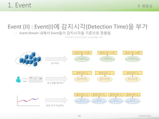 1. Event

II. 범용성

Event (II) : Event(I)에 감지시각(Detection Time)을 부가
- Event Stream 내에서 Event들이 감지시각을 기준으로 정렬됨
(이하에서 Event라 함은 Event(II)를 의미)

감지시각 : t-2초

감지시각 : t-1초

감지시각 : t-0초

1초 마다

감지시각 : tx

Log in

감지시각 : ty

감지시각 : t0

로그인할 때 마다

감지시각 : ta

감지시각 : tb

감지시각 : tc

감지시각 : t0

모든 주가 Tick마다

15

Embian© 2013

 