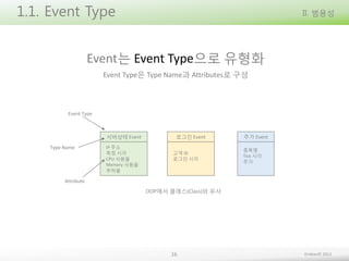 1.1. Event Type

II. 범용성

Event는 Event Type으로 유형화
Event Type은 Type Name과 Attributes로 구성

Event Type

서버상태 Event

Type Name

IP 주소
측정 시각
CPU 사용율
Memory 사용율
부하율

로그인 Event
고객 ID
로그인 시각

주가 Event
종목명
Tick 시각
주가

Attribute

OOP에서 클래스(Class)와 유사

16

Embian© 2013

 