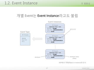 1.2. Event Instance

II. 범용성

개별 Event는 Event Instance라고도 불림
Event Instances
주가 Event
Detection Time = xxxx
종목명 = “Google”
Tick 시각 = 20131210135512
주가 = $1101

Event Type
주가 Event

감지시각

주가 Event
Detection Time = yyyy
종목명 = “Google”
Tick 시각 = 20131210135513
주가 = $1100

종목명
Tick 시각
주가

...

Attribute

주가 Event
Detection Time = zzzz
종목명 = “Google”
Tick 시각 = 20131210135525
주가 = $1099

Attribute Value
(Data)

OOP에서 객체(Object or Instance)와 유사

17

Embian© 2013

 
